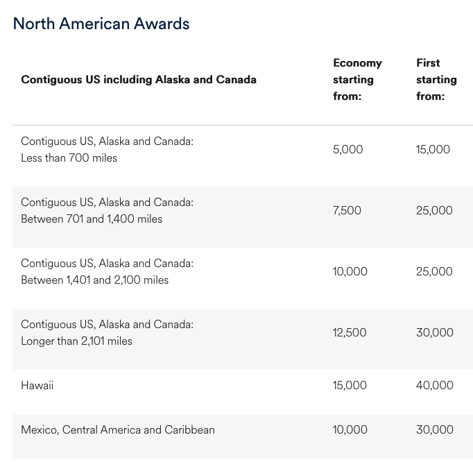 Alaska Airlines Mileage Plan's New Partner Award Chart